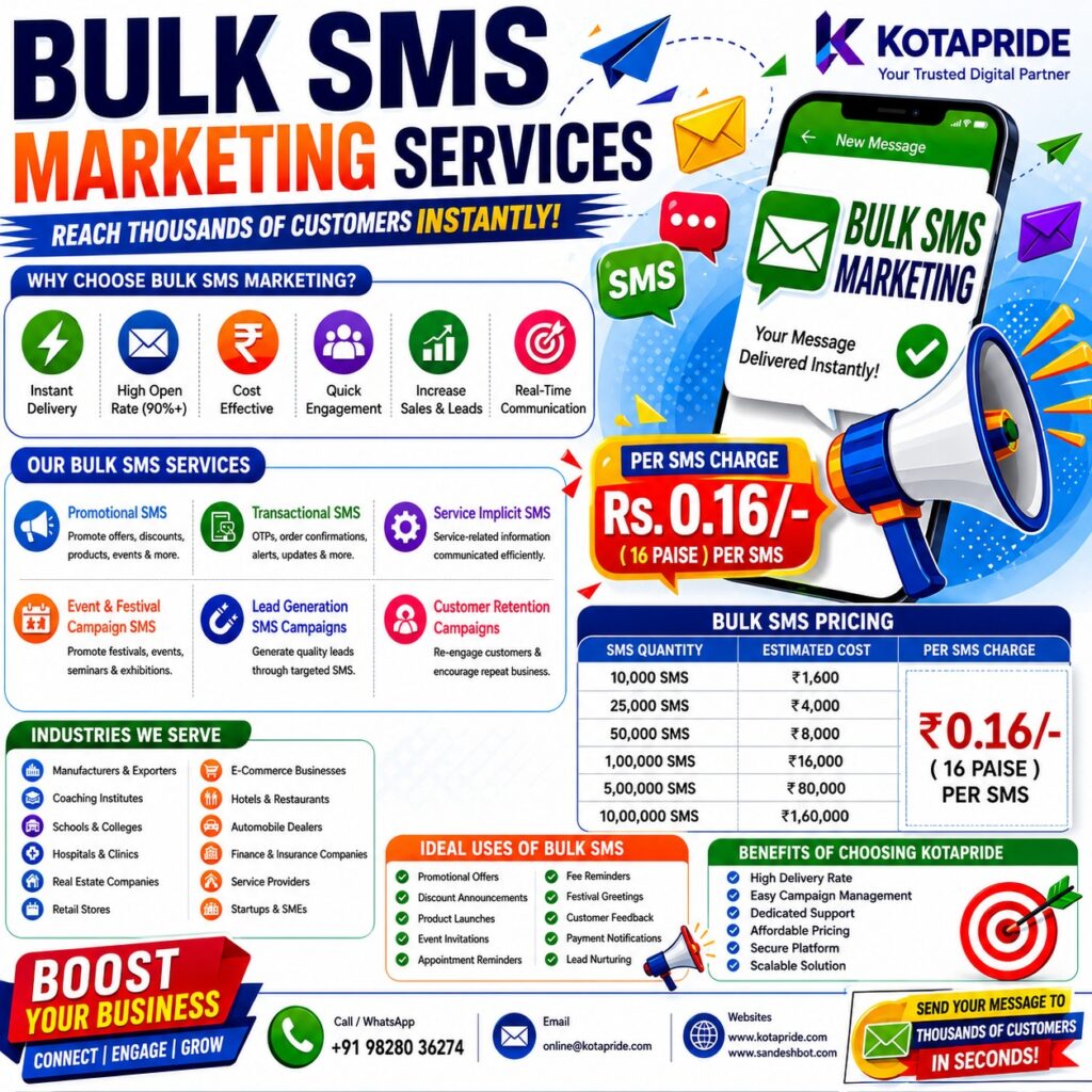 Bulk SMS Marketing in India at Just 16 Paise – Grow Your Business Faster with Kotapride